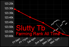 Total Graph of Slutty Tb