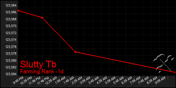 Last 24 Hours Graph of Slutty Tb