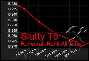 Total Graph of Slutty Tb