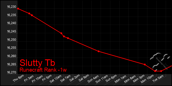 Last 7 Days Graph of Slutty Tb