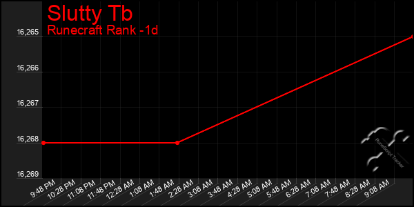 Last 24 Hours Graph of Slutty Tb