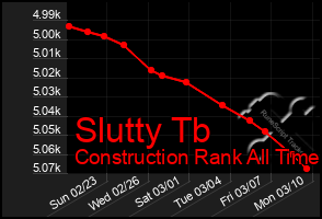 Total Graph of Slutty Tb