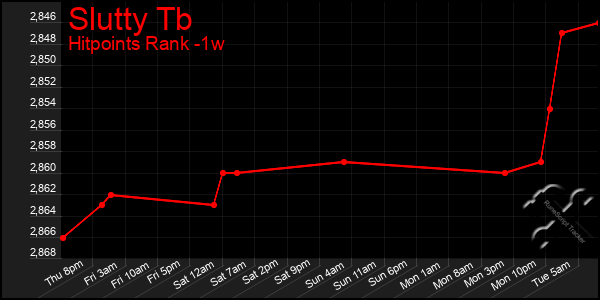 Last 7 Days Graph of Slutty Tb