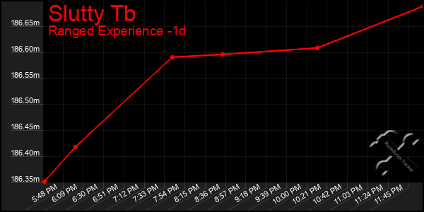 Last 24 Hours Graph of Slutty Tb