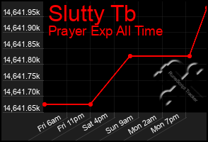 Total Graph of Slutty Tb