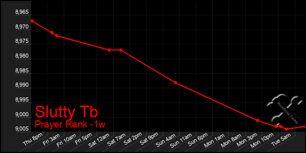 Last 7 Days Graph of Slutty Tb