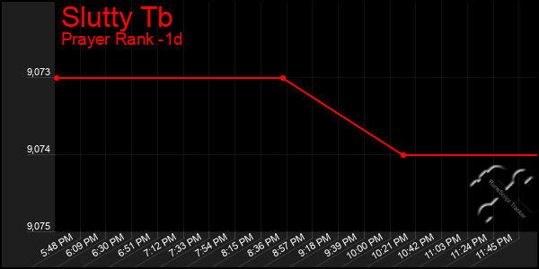 Last 24 Hours Graph of Slutty Tb