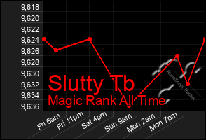 Total Graph of Slutty Tb