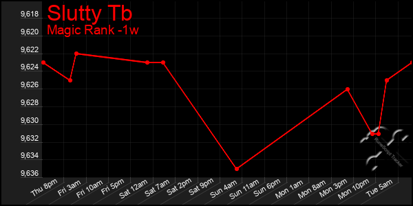 Last 7 Days Graph of Slutty Tb