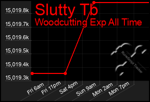 Total Graph of Slutty Tb