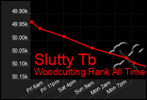 Total Graph of Slutty Tb