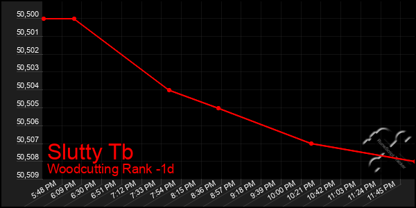 Last 24 Hours Graph of Slutty Tb