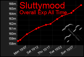 Total Graph of Sluttymood