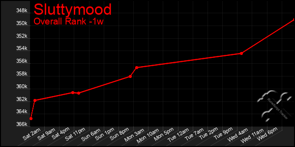 1 Week Graph of Sluttymood