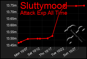 Total Graph of Sluttymood