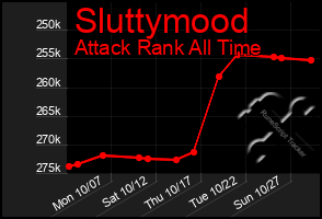 Total Graph of Sluttymood