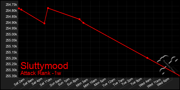 Last 7 Days Graph of Sluttymood