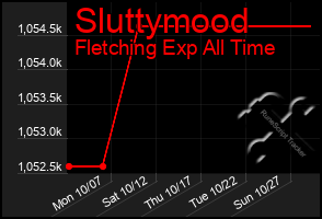 Total Graph of Sluttymood