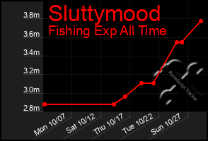 Total Graph of Sluttymood