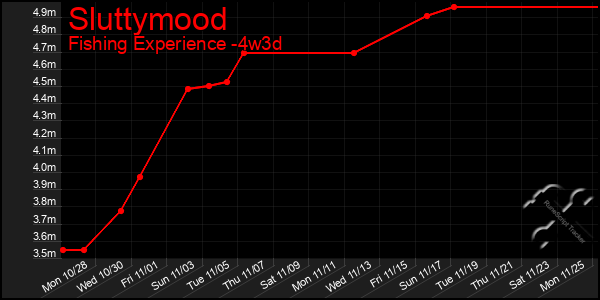 Last 31 Days Graph of Sluttymood