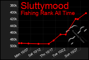 Total Graph of Sluttymood