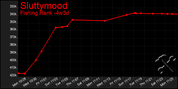 Last 31 Days Graph of Sluttymood