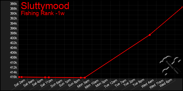 Last 7 Days Graph of Sluttymood