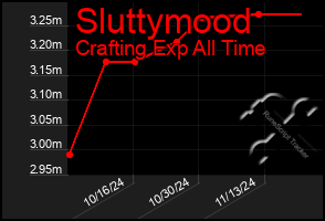 Total Graph of Sluttymood