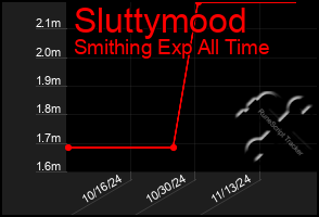 Total Graph of Sluttymood