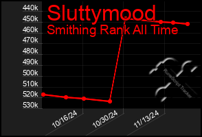 Total Graph of Sluttymood