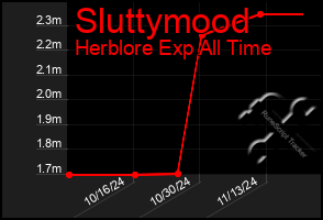 Total Graph of Sluttymood