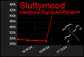 Total Graph of Sluttymood