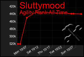 Total Graph of Sluttymood