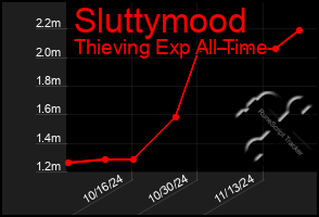 Total Graph of Sluttymood