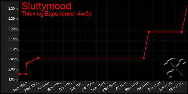 Last 31 Days Graph of Sluttymood