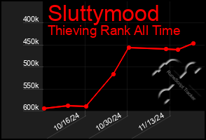 Total Graph of Sluttymood