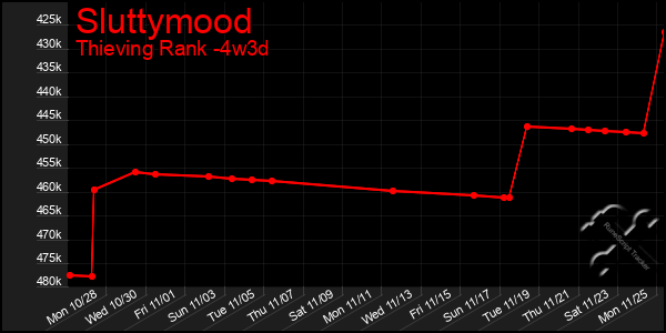 Last 31 Days Graph of Sluttymood