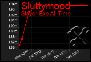 Total Graph of Sluttymood