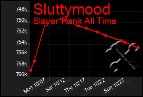 Total Graph of Sluttymood