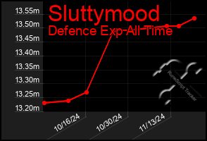 Total Graph of Sluttymood