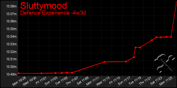 Last 31 Days Graph of Sluttymood