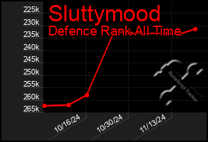 Total Graph of Sluttymood