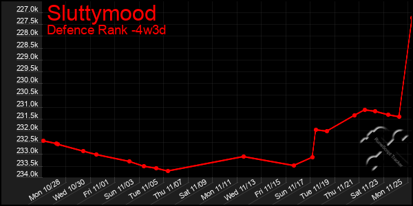 Last 31 Days Graph of Sluttymood