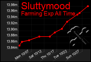 Total Graph of Sluttymood