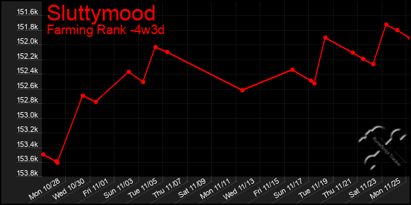 Last 31 Days Graph of Sluttymood