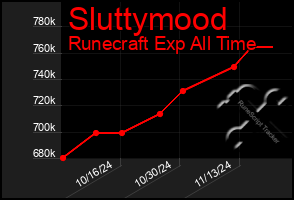 Total Graph of Sluttymood