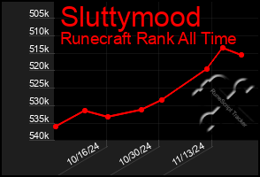 Total Graph of Sluttymood