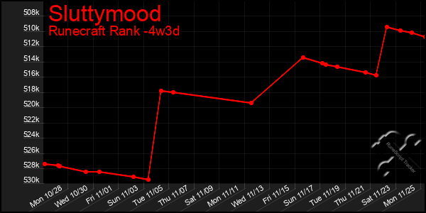 Last 31 Days Graph of Sluttymood