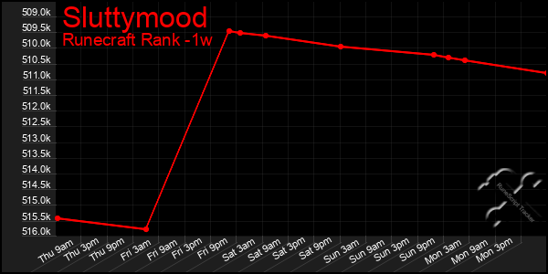 Last 7 Days Graph of Sluttymood