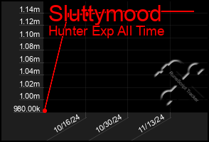 Total Graph of Sluttymood